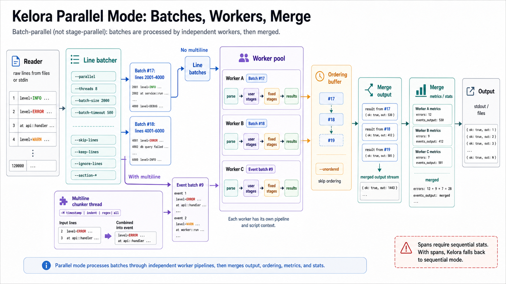 Kelora parallel mode showing line batches, optional multiline chunking before workers, independent worker pipelines, ordering buffer, merged output, and merged metrics